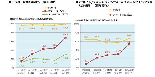 デジタル広告出稿状況、PCサイト／スマートフォンサイト／スマートフォンアプリ対応状況（経年変化）