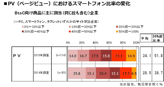 PVにおけるスマートフォン比率の変化