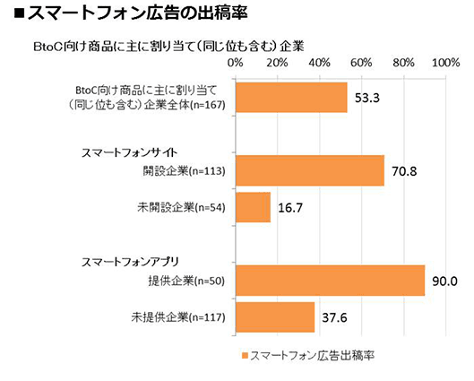 スマートフォン広告の出稿率