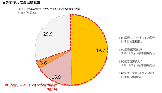 デジタル広告出稿状況