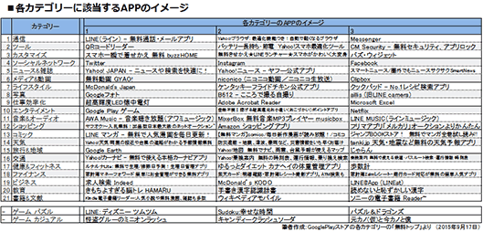 各カテゴリーに該当するAPPのイメージ