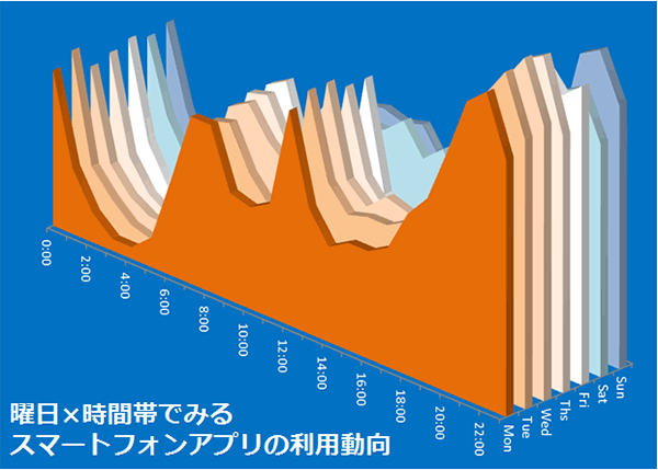 曜日×時間帯でみるスマートフォンアプリの利用動向