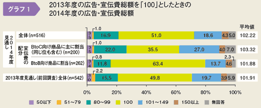 2013年度の広告・宣伝費総額を「100」としたときの2014年度の広告・宣伝費総額