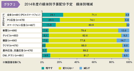 2014年度の媒体別予算配分予定　媒体別増減