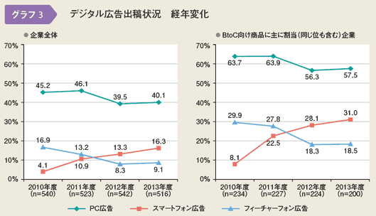 デジタル広告出稿状況　経年変化