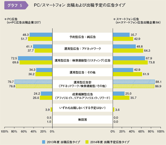 PC/スマートフォン　出稿および出稿予定の広告タイプ