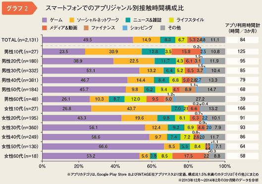 スマートフォンでのアプリジャンル別接触時間構成比