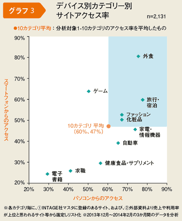 デバイス別カテゴリ―別サイトアクセス率