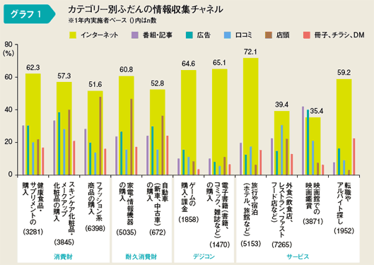 カテゴリ―別ふだんの情報収集チャネル