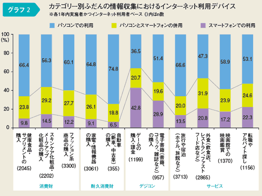 カテゴリ―別ふだんの情報収集におけるインターネット利用デバイス