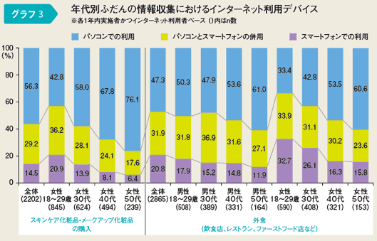 年代別ふだんの情報収集におけるインターネット利用デバイス