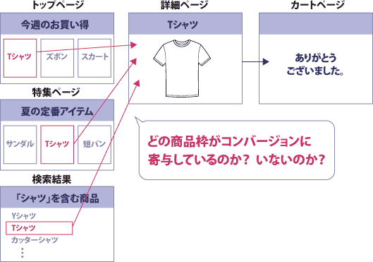 どの紹介枠がコンバージョンに寄与しているのか？