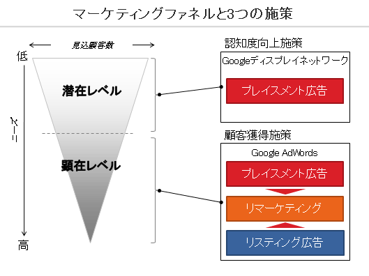 マーケティングファネルと3つの施策