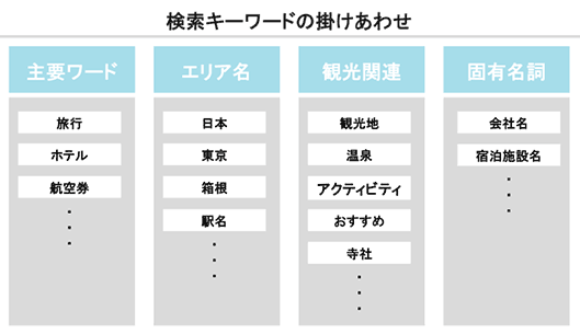 リスティング広告を出稿するときのキーワードの掛け合わせ方法