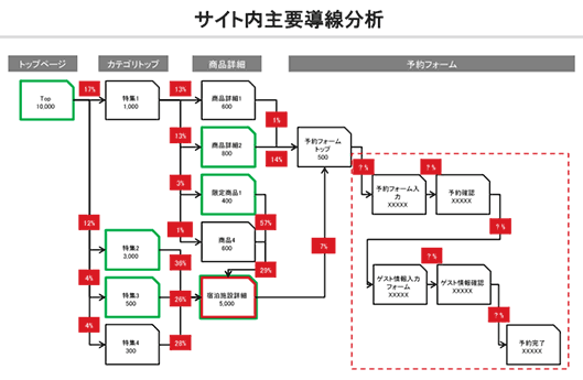 サイト内主要導線分析