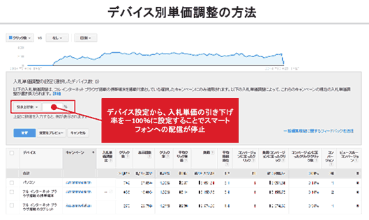 デバイス別単価調整の方法