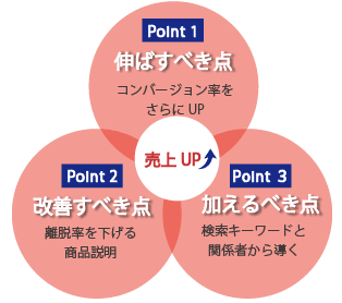 伸ばすべき点改善すべき点加えるべき点