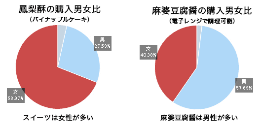 鳳梨酥の購入男女比、スイーツは女性が多い　麻婆豆腐醤の購入男女比電子レンジで調理可能は男性が多い