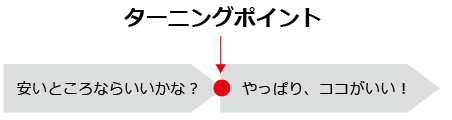 ターンニングポイント安いところならいいかな、やっぱりココがいい！