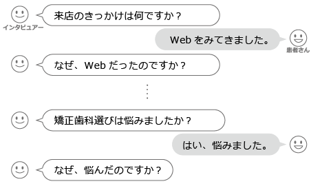 来店のきっかけは何ですか？Webをみてきました。なぜ、Webだったのですか？　矯正歯科選びは悩みましたか？　はい、悩みました。なぜ、悩んだのですか？