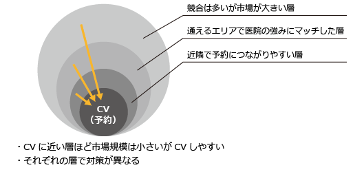 CVポイントが近いほど数は減るがCVさせやすい