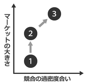 マーケットの小さい順に狙う