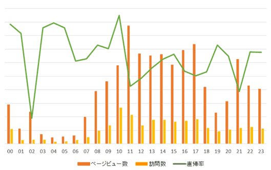 時間帯別グラフ