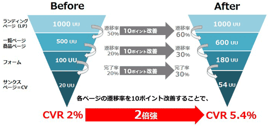 ページの遷移率を10ポイントずつ改善するとCVRが2倍以上改善される