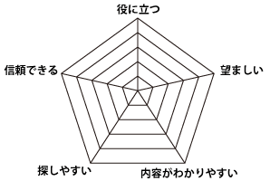 レーダーチャート
役に立つ
望ましい
信頼できる
探しやすい
内容がわかりやすい