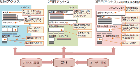 初回アクセス
キーワードからコンテンツを出し分ける
購入のきっかけとなるキャンペーン
サイト内のコンテンツ紹介
最新のトピック
製品情報への入口
2回目アクセス
履歴からニーズに合うソリューションコンテンツ
購入を後押しするキャンペーン
過去のサイト参照履歴
3回目アクセス（※商品購入後の場合）
利用者限定のキャンペーン
製品利用を促進するコンテンツ
利用中の製品からマニュアルやFAQにリンク
利用中の製品に関するお知らせ
サポートの窓口
アクセス履歴
CMS
ユーザー情報