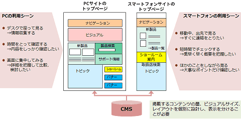 PCサイトのトップページ
ナビゲーション
ビジュアル
新製品
製品検索
サポート情報
トピック
ショールーム
バナー
バナー
PCの利用シーン
デスクで座って見る→情報収集する
時間をとって確認する→内容をしっかり確認したい
画面に集中してみる→詳細を把握して比較、検討したい
スマートフォンサイトのトップページ
ナビゲーション
新製品
→製品一覧
ショールーム案内
取扱店検索
トピック
スマートフォンの利用シーン
移動中、出先で見る→すぐに連絡をとりたい
短時間でチェックする→素早く早く概要を把握したい
ほかのことをしながら見る→大事なポイントだけ確認したい
CMS
掲載するコンテンツの量、ビジュアルサイズ、レイアウトを個別に設計し、表示を分けることが必要