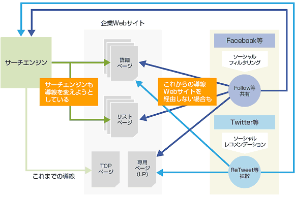 企業Webサイト
サーチエンジン
サーチエンジンも導線を変えようとしている
詳細ページ
リストページ
これまでの導線
TOPページ
専用ページ（LP）
Facebook等
ソーシャルフィルタリング
Follow等
共有
Twitter等
ソーシャルレコメンデーション
ReTweet等
拡散
これからの導線
Webサイトを経由しない場合も