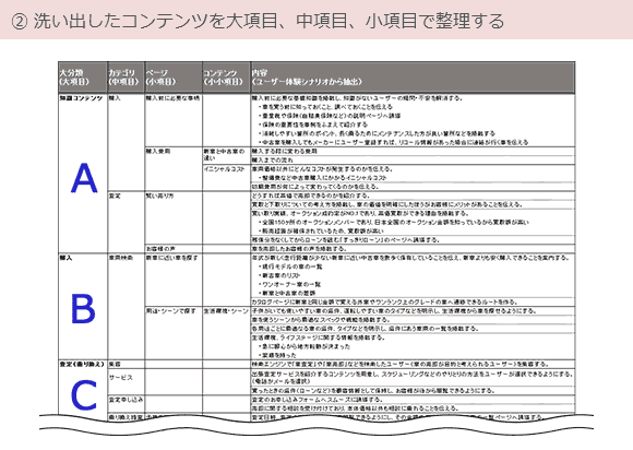 2. 洗い出したコンテンツを大項目、中項目、小項目で整理する