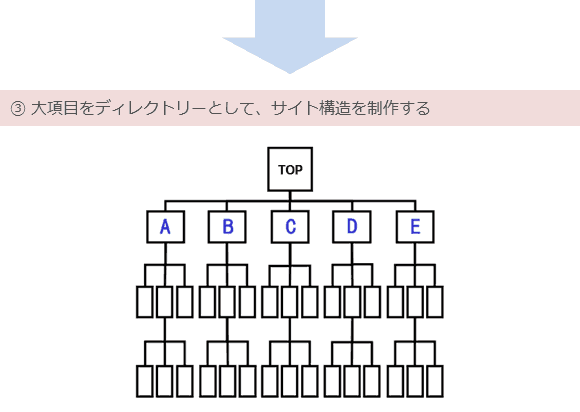 3. 大項目をディレクトリーとして、サイト構造を作成する