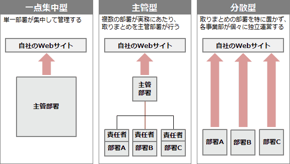 一点集中型
単一部署が集中して管理する
自社のWebサイト
主管部署
主管型
複数の部署が実務にあたり、取りまとめを主管部署が行う
自社のWebサイト
主管部署
責任者
部署A
責任者
部署B
責任者
部署C
分散型
取りまとめの部署を特に置かず、各事業部が個々に独立運営する
自社のWebサイト
部署A
部署B
部署C