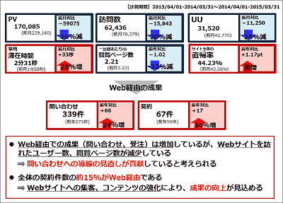 Web経由での成果（問い合わせ、受注）は増加しているが、Webサイトを訪れたユーザー数、閲覧ページ数が減少している ⇒ 問い合わせへの導線の見直しが貢献していると考えられる
全体の契約件数の約15%がWeb経由である ⇒ Webサイトへの集客、コンテンツの強化により、成果の向上が見込める