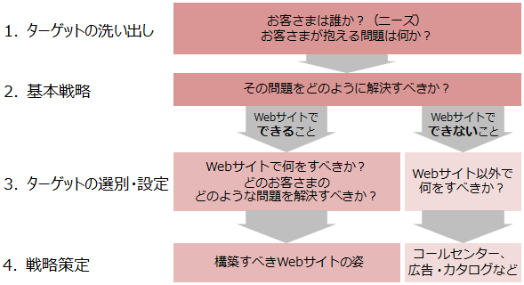 1. ターゲットの洗い出し
お客さまは誰か？（ニーズ）
お客さまが抱える問題は何か？
2. 基本戦略
その問題をどのように解決すべきか？
Webサイトでできること
Webサイトでできないこと
3. ターゲットの選別・設定
Webサイトで何をすべきか？
どのお客さまのどのような問題を解決すべきか？
Webサイト以外で何をすべきか？
4. 戦略策定
構築すべきWebサイトの姿
コールセンター、広告・カタログなど