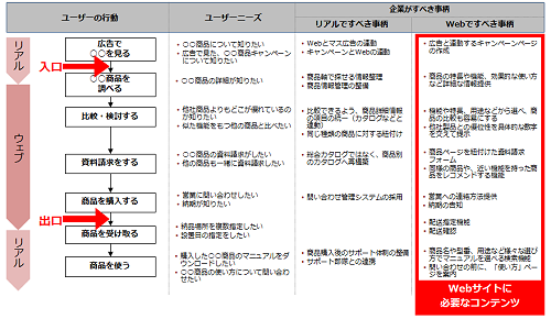 ユーザーの行動
リアル
ウェブ
リアル
ユーザーの行動
広告で○○を見る
入口
○○商品を調べる
比較・検討する
資料請求をする
商品を購入する
出口
商品を受け取る
商品を使う
ユーザーニーズ
○○商品について知りたい
広告で見た、○○商品キャンペーンについて知りたい
○○商品の詳細が知りたい
他社商品よりもどこが優れているのか知りたい
似た機能をもつ他の商品と比べたい
○○商品の資料請求がしたい
他の商品も一緒に資料請求したい
営業に問い合わせしたい
納期が知りたい
納品場所を複数指定したい
設置日の指定をしたい
購入した○○商品のマニュアルをダウンロードしたい
○○商品の使い方について問い合わせたい
リアルですべき事柄
Webとマス広告の連動
キャンペーンとWebの連動
商品軸で探せる情報整理
商品情報管理の整備
比較できるよう、商品詳細情報の項目の統一（カタログなどと連動）
同じ種類の商品に対する紐付け
総合カタログではなく、商品別のカタログへ再構築
問い合わせ管理システムの採用
商品購入後のサポート体制の整備
サポート部隊との連携
Webですべき事柄
広告と連動するキャンペーンページの作成
商品の特長や機能、効果的な使い方など詳細な情報提供
機能や特長、用途などから選べ、商品の比較も容易にする
他社製品との優位性を具体的な数字を交えて提示
商品ページを紐付けた資料請求フォーム
同様の商品や、近い機能を持った商品をレコメンドする機能
営業への連絡方法提供
納期の告知
配送指定機能
配送確認
商品名や型番、用途など様々な選び方でマニュアルを選べる検索機能
問い合わせの前に、「使い方」ページを案内
Webサイトに 必要なコンテンツ