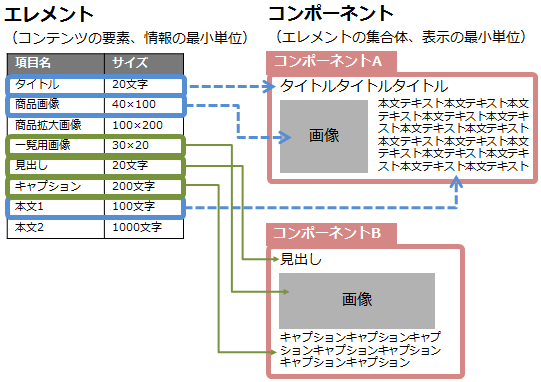 エレメント（コンテンツの要素、情報の最小単位）
項目名
サイズ
タイトル
20文字
商品画像
40×100
商品拡大画像
100×200
一覧用画像
30×20
見出し
20文字
キャプション
200文字
本文1
100文字
本文2
1000文字
コンポーネント（エレメントの集合体、表示の最小単位）
コンポーネントA
タイトル
画像
本文テキスト
コンポーネントB
見出し
画像
キャプション