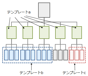 テンプレートa
テンプレートb
テンプレートc