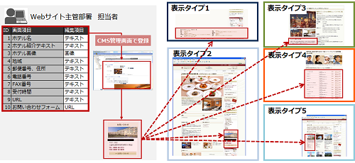 Webサイト主管部署 担当者
ID
画面項目
編集項目
1
ホテル名
テキスト
2
ホテル紹介テキスト
テキスト
3
ホテル画像
画像
4
地域
テキスト
5
郵便番号、住所
テキスト
6
電話番号
テキスト
7
FAX番号
テキスト
8
受付時間
テキスト
9
URL
テキスト
10
お問い合わせフォーム
URL
CMS管理画面で登録
表示タイプ1
表示タイプ2
表示タイプ3
表示タイプ4
表示タイプ5