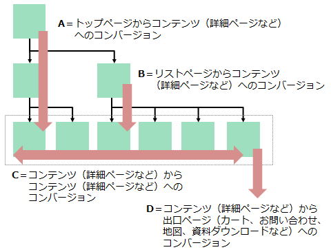 A＝トップページからコンテンツ（詳細ページなど）へのコンバージョン
B＝リストページからコンテンツ（詳細ページなど）へのコンバージョン
C＝コンテンツ（詳細ページなど）からコンテンツ（詳細ページなど）へのコンバージョン
D＝コンテンツ（詳細ページなど）から出口ページ（カート、お問い合わせ、地図、資料ダウンロードなど）へのコンバージョン