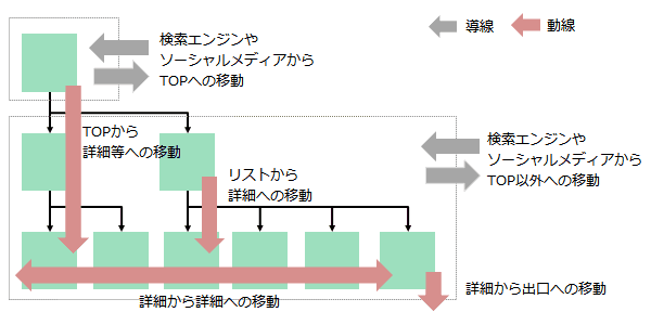 動線
導線
検索エンジンやソーシャルメディアからTOPへの移動
TOPから詳細等への移動
リストから詳細への移動
詳細から詳細への移動
詳細から出口への移動
検索エンジンやソーシャルメディアからTOP以外への移動