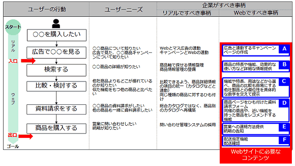 ユーザーの行動
スタート
リアル
入口
ウェブ
出口
ゴール
○○を購入したい
広告で○○を見る
検索する
比較・検討する
資料請求をする
商品を購入する
ユーザーニーズ
○○商品について知りたい
広告で見た、○○商品キャンペーンについて知りたい
広告と連動するキャンペーン
ページの作成
○○商品の詳細が知りたい
他社商品よりもどこが優れているのか知りたい
似た機能をもつ他の商品と比べたい
○○商品の資料請求がしたい
他の商品も一緒に資料請求したい
営業に問い合わせしたい
納期が知りたい
企業がすべき事柄
リアルですべき事柄
Webとマス広告の連動
キャンペーンとWebの連動
商品軸で探せる情報整理
商品情報管理の整備
比較できるよう、商品詳細情報の項目の統一（カタログなどと連動）
同じ種類の商品に対するひも付け
総合カタログではなく、商品別のカタログへ再構築
問い合わせ管理システムの採用
Webですべき事柄
A　広告と連動するキャンペーンページの作成
B　商品の特長や機能、効果的な使い方など詳細な情報提供
C　機能や特長、用途などから選べ、商品の比較も容易にする他社製品との優位性を具体的な数字を交えて提示
D　商品ページをひも付けた資料請求フォーム同様の商品や、近い機能を持った商品をレコメンドする機能
E　営業への連絡方法提供納期の告知
F　配送指定機能
配送確認
Webサイトに必要なコンテンツ