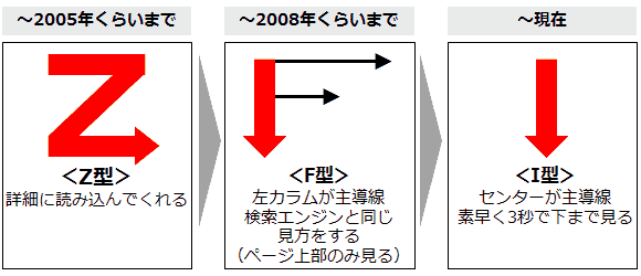 ～2005年くらいまで
＜Z型＞　詳細に読み込んでくれる
～2008年くらいまで
＜F型＞　左カラムが主導線検索エンジンと同じ見方をする（ページ上部のみ見る）
～現在
＜I型＞　センターが主導線素早く3秒で下まで見る