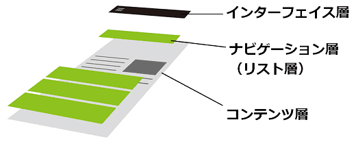 インターフェイス層
ナビゲーション層（リスト層）
コンテンツ層