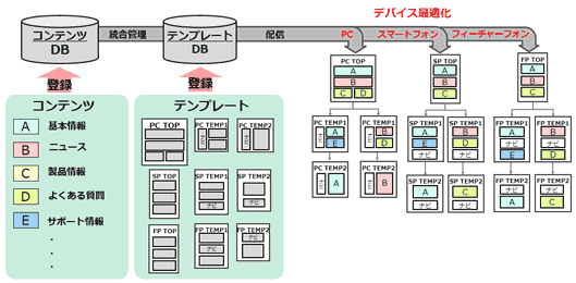 コンテンツとテンプレートを分けて管理する