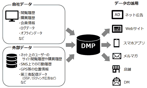 自社データ
閲覧履歴
購買履歴
会員情報
ログデータ
オフラインデータ
など
外部データ
ネット上のユーザーのサイト閲覧履歴や購買履歴
SNS上での行動履歴
GPS等の位置情報
第三者配信データ（DSP、リスティング広告など）
など
データの活用
ネット広告
Webサイト
スマホアプリ
メルマガ
店舗
DM