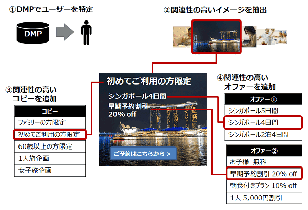 ①DMPでユーザーを特定
DMP
②関連性の高いイメージを抽出
③関連性の高いコピーを追加
コピー
ファミリーの方限定
初めてご利用の方限定
60歳以上の方限定
1人旅企画
女子旅企画
④関連性の高いオファーを追加
オファー①
シンガポール5日間
シンガポール4日間
シンガポール2泊4日間
オファー②
お子様 無料
早期予約割引 20% off
朝食付きプラン 10% off
1人 5,000円割引
初めてご利用の方限定
シンガポール4日間
早期予約割引
20% off
ご予約はこちらから