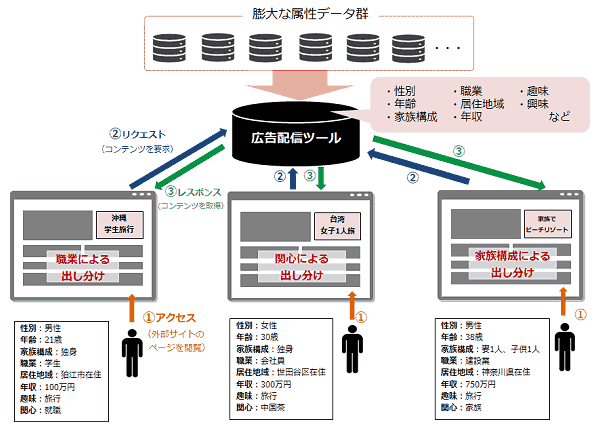 膨大な属性データ群
広告配信ツール
性別
年齢
家族構成
職業
居住地域
年収
趣味
興味
など
①アクセス（外部サイトのページを閲覧）
②リクエスト（コンテンツを要求）
③レスポンス（コンテンツを取得）
沖縄
学生旅行
職業による出し分け
性別：男性
年齢：21歳
家族構成：独身
職業：学生
居住地域：狛江市在住
年収：100万円
趣味：旅行
関心：就職
台湾
女子1人旅
関心による出し分け
性別：女性
年齢：30歳
家族構成：独身
職業：会社員
居住地域：世田谷区在住
年収：300万円
趣味：旅行
関心：中国茶
家族でビーチリゾート
家族構成による出し分け
性別：男性
年齢：38歳
家族構成：妻1人、子供1人
職業：建設業
居住地域：神奈川県在住
年収：750万円
趣味：旅行
関心：家族